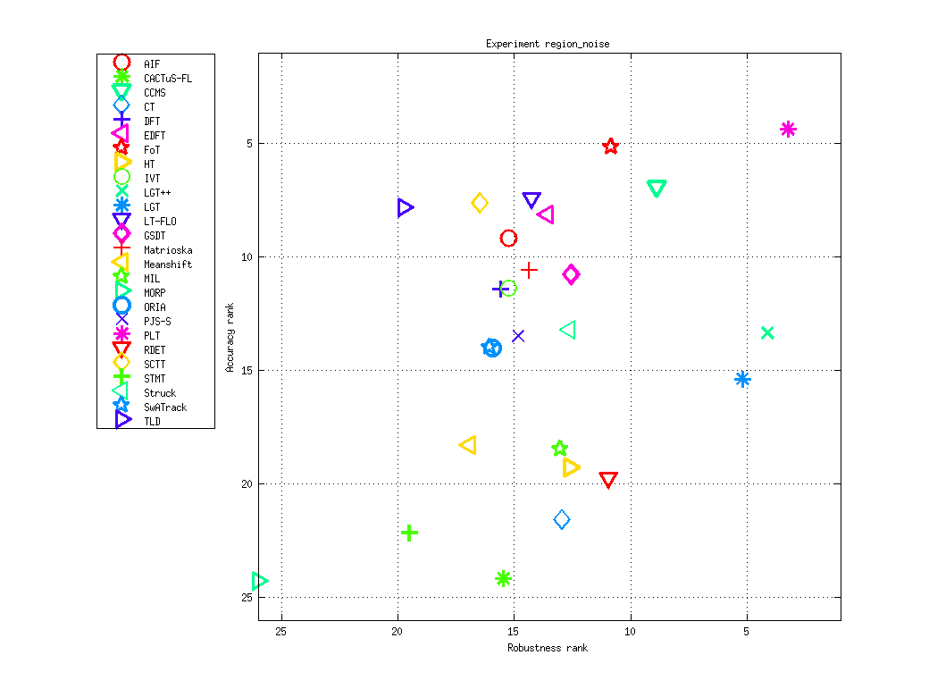 Ranking AR-plot for region_noise
